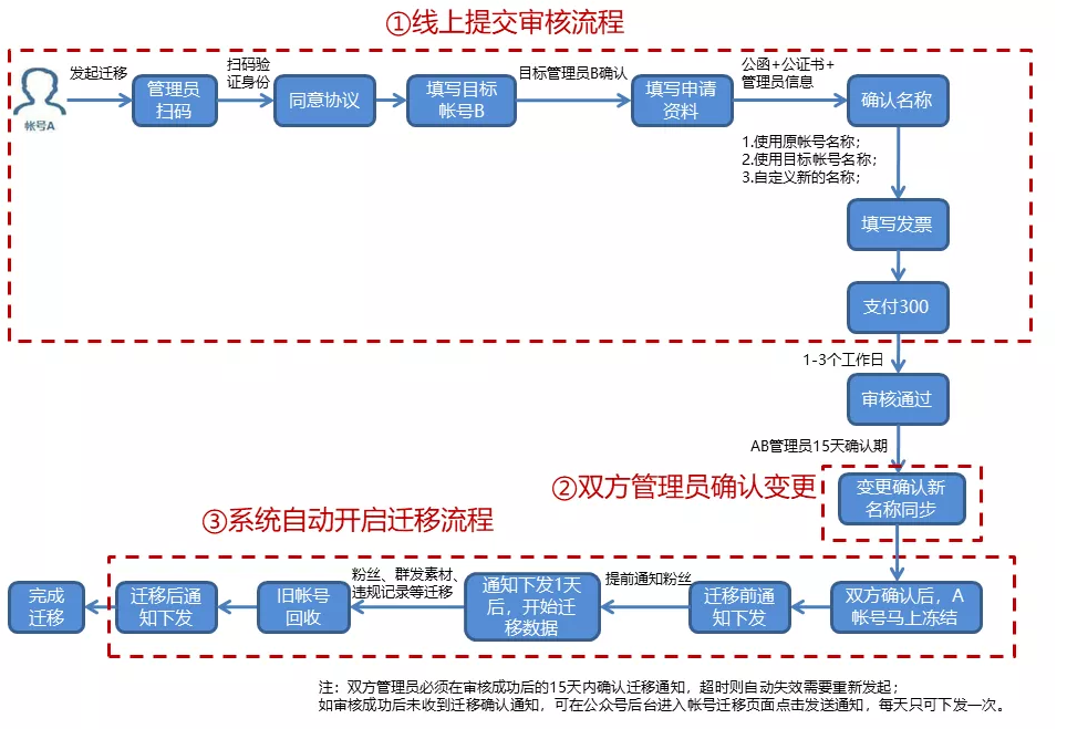 公众号迁移流程和公众号迁移公证书办理方法 公众号迁移 第1张