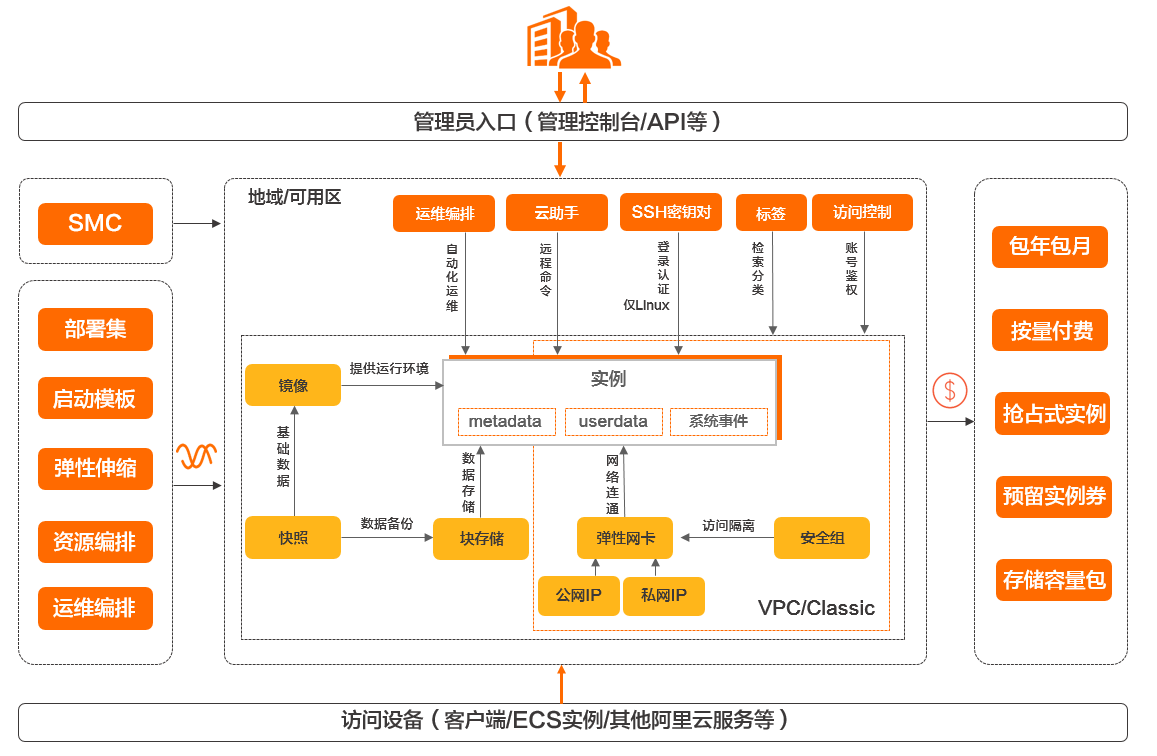 WhatIsEcs-Orange-Renminbi 什么是云服务器ECS 云服务器